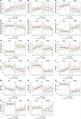 Trajectories of (Bio)markers During the Development of Cognitive Frailty in the Doetinchem Cohort Study